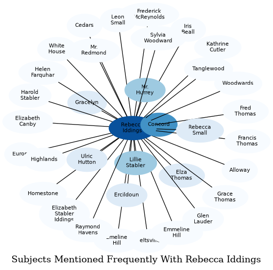 Related subjects