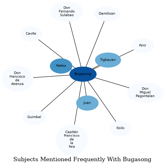Related subjects