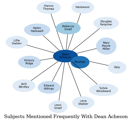 Related subjects