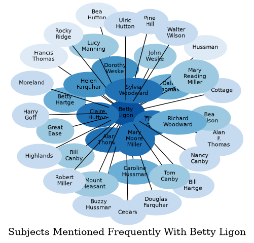 Related subjects