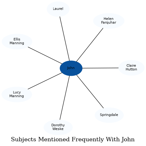 Related subjects