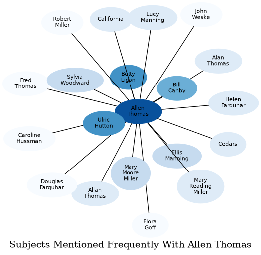 Related subjects