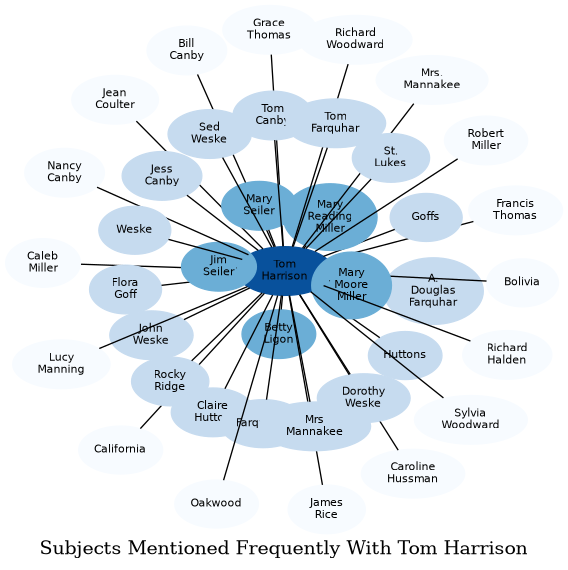 Related subjects