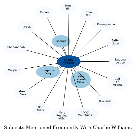 Related subjects