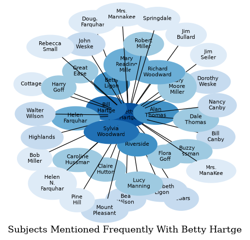 Related subjects