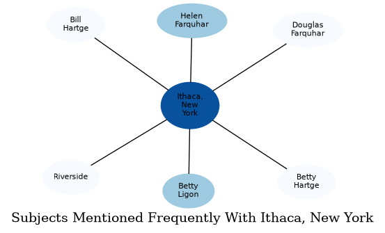 Related subjects