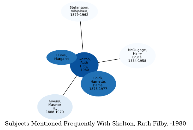 Related subjects