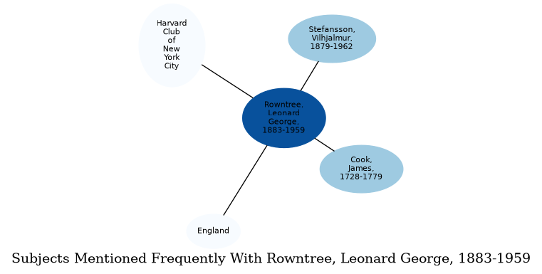 Related subjects