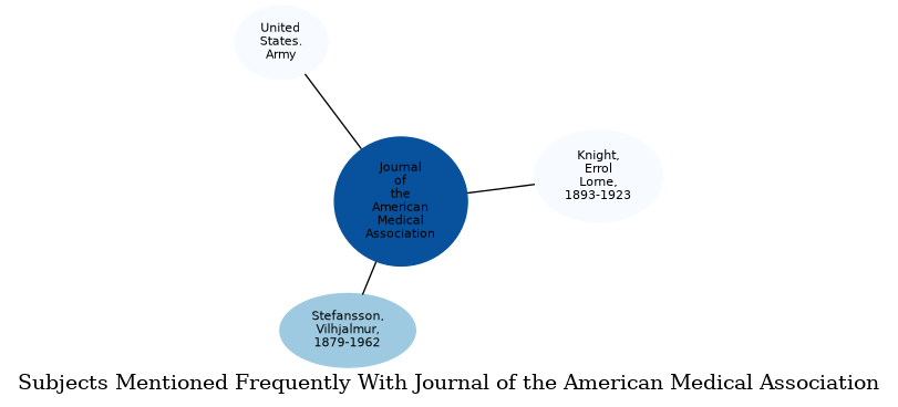 Related subjects