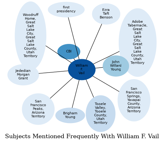 Related subjects