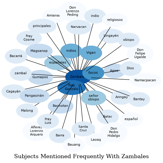 Related subjects