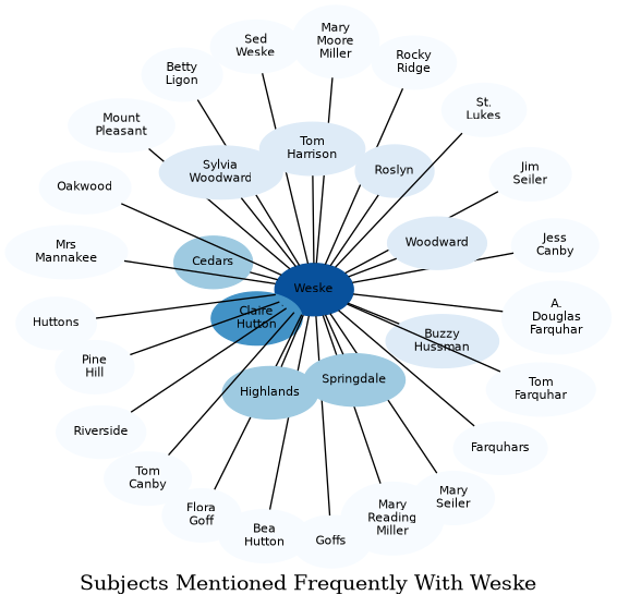 Related subjects