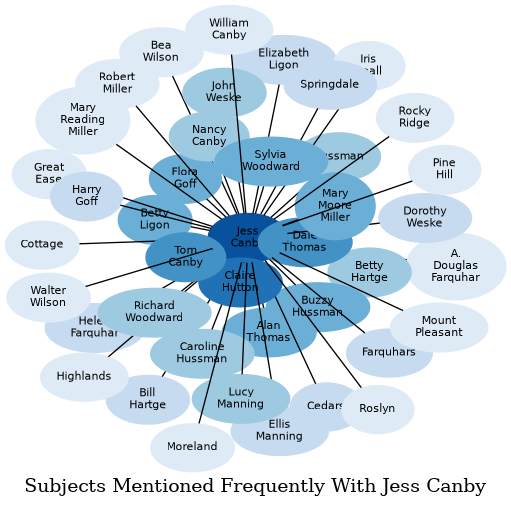 Related subjects