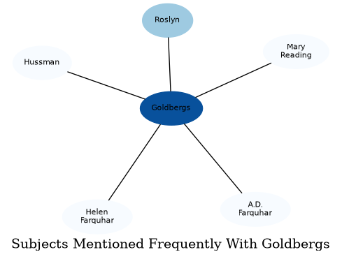 Related subjects
