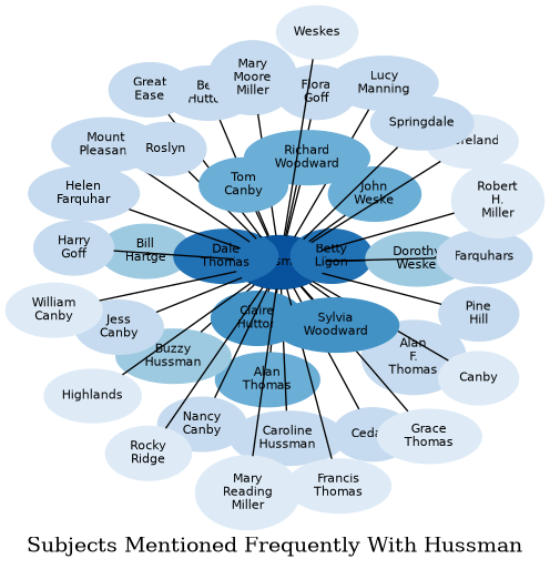 Related subjects