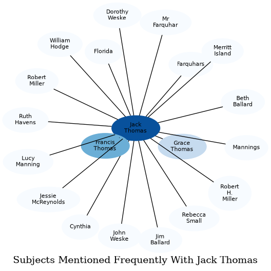 Related subjects