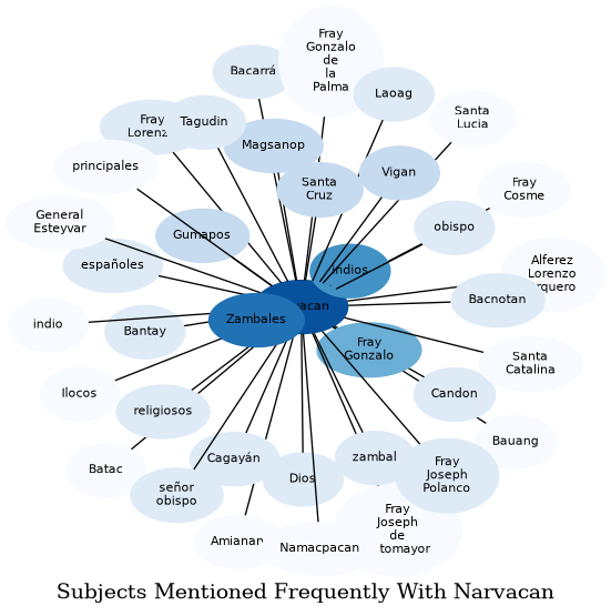 Related subjects