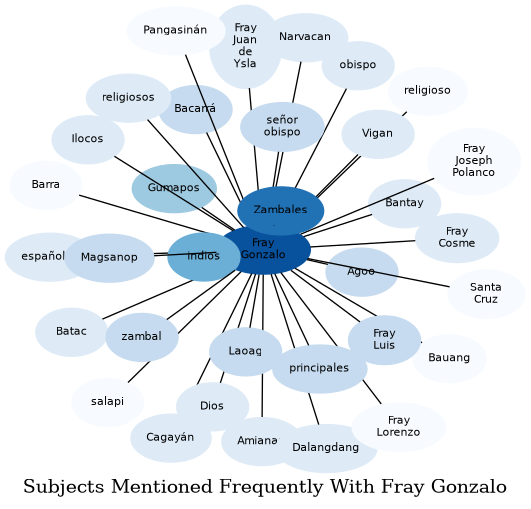 Related subjects