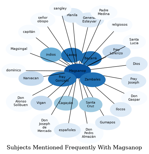Related subjects
