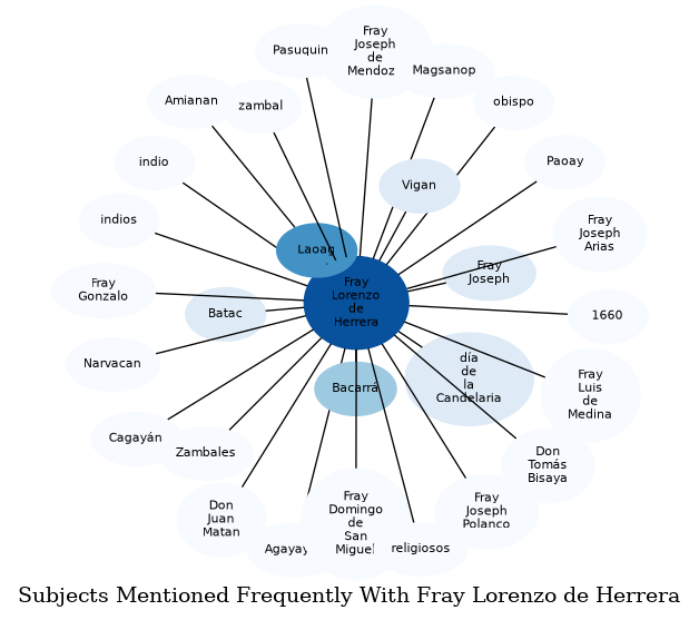 Related subjects