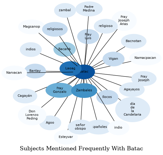 Related subjects