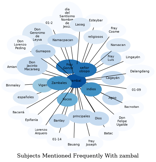 Related subjects