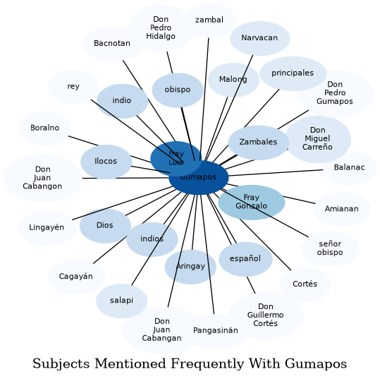 Related subjects
