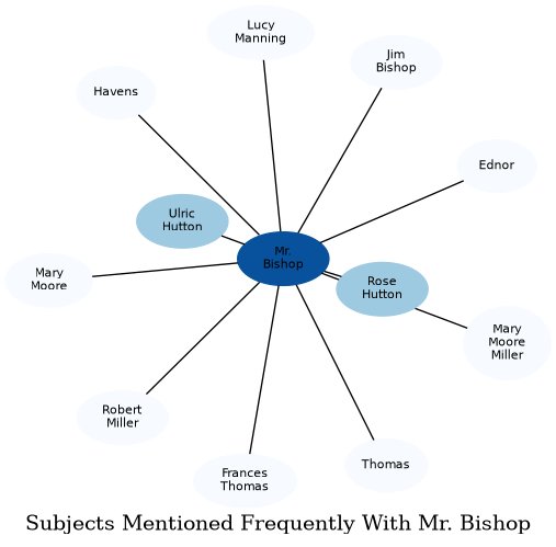 Related subjects