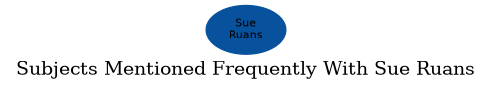 Related subjects