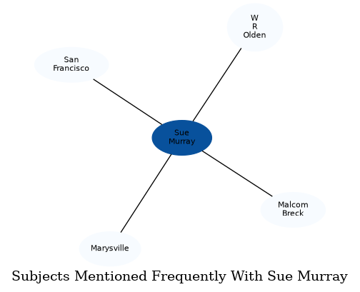 Related subjects