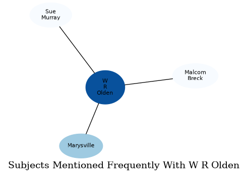 Related subjects