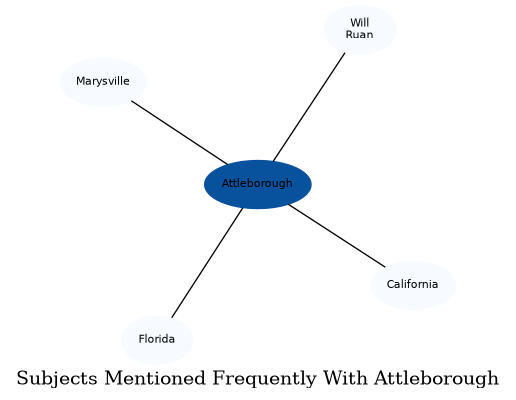 Related subjects