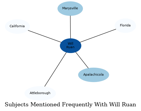 Related subjects