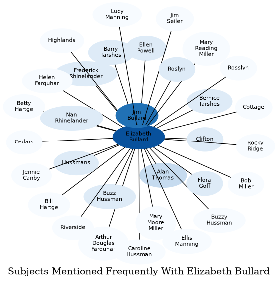 Related subjects