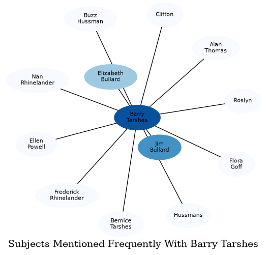 Related subjects