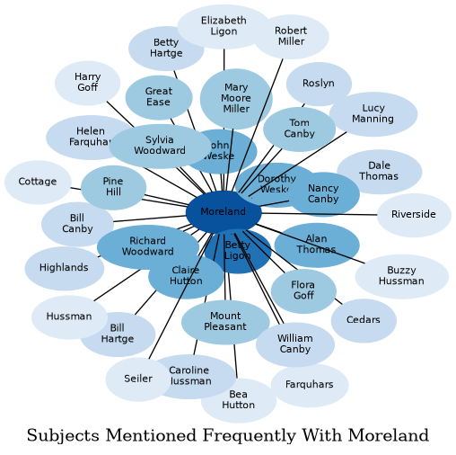 Related subjects