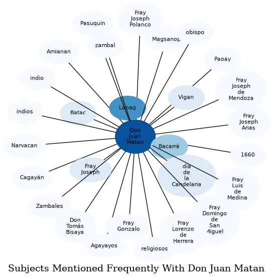 Related subjects