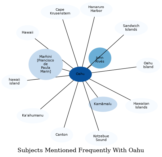 Related subjects