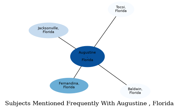 Related subjects