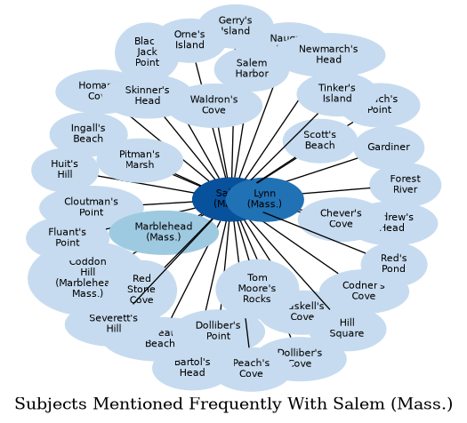 Related subjects