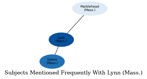 Related subjects