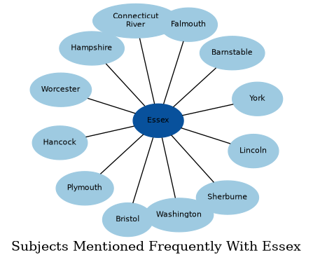 Related subjects