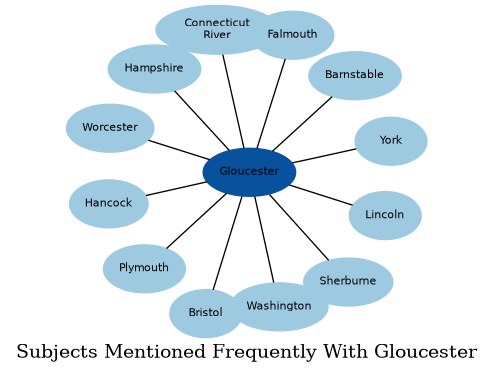 Related subjects