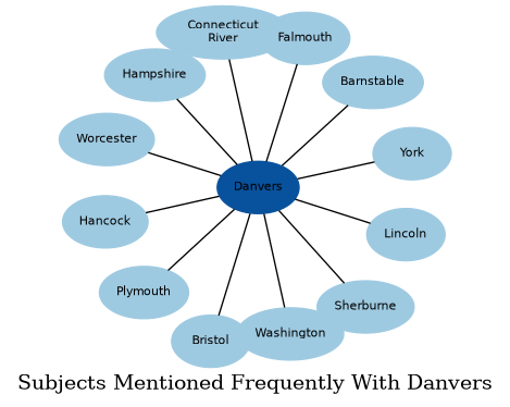 Related subjects