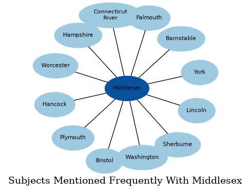 Related subjects