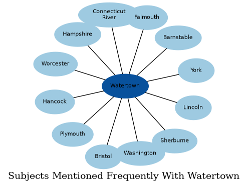 Related subjects