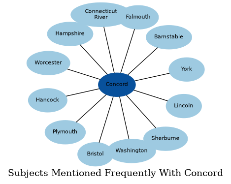 Related subjects