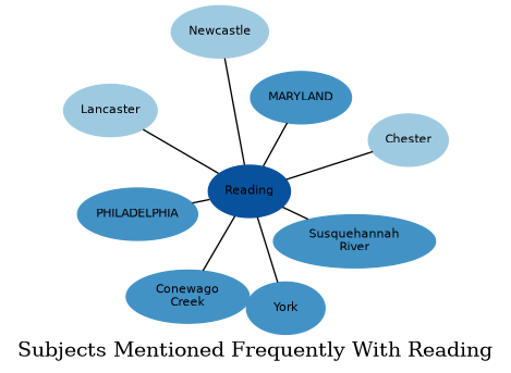 Related subjects