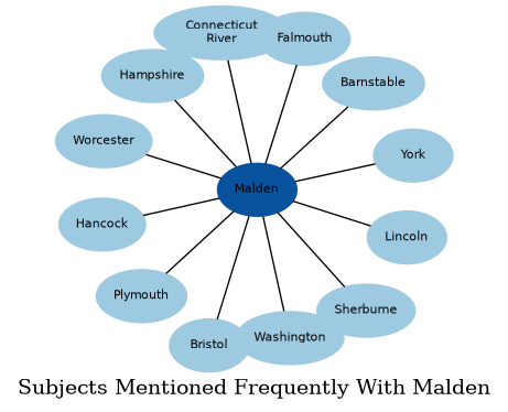 Related subjects