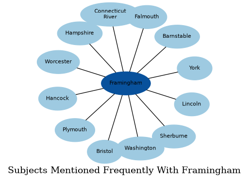 Related subjects